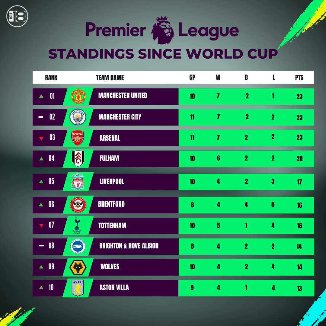 Epl Table Results Since The World Cup