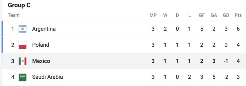 World Cup Group C table