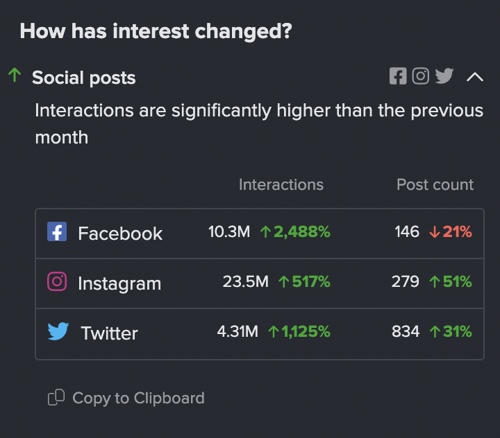 MLS social media interaction increase w/ Messi