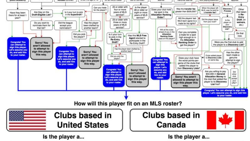 MLS player aquisition