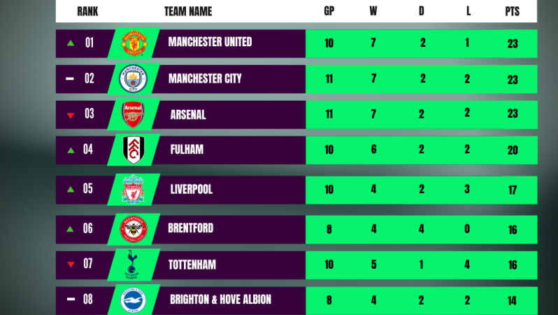Updated EPL Table