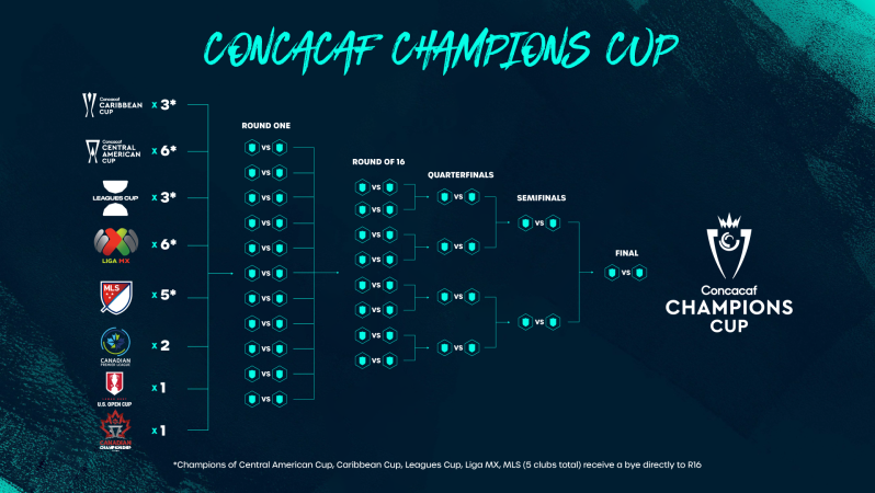 Concacaf Champions Cup format