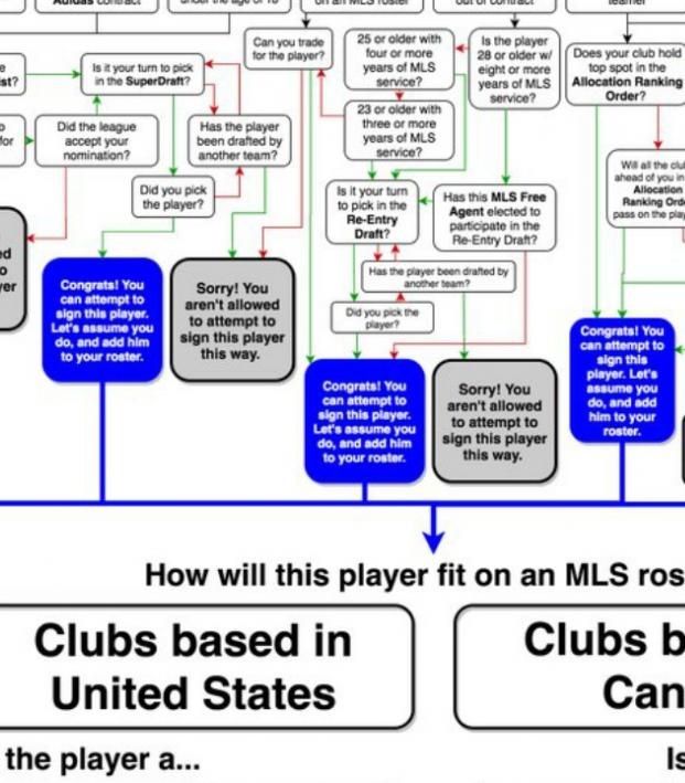 Flowchart Of MLS Player Acquisition Rules Will Hurt Your Eyes