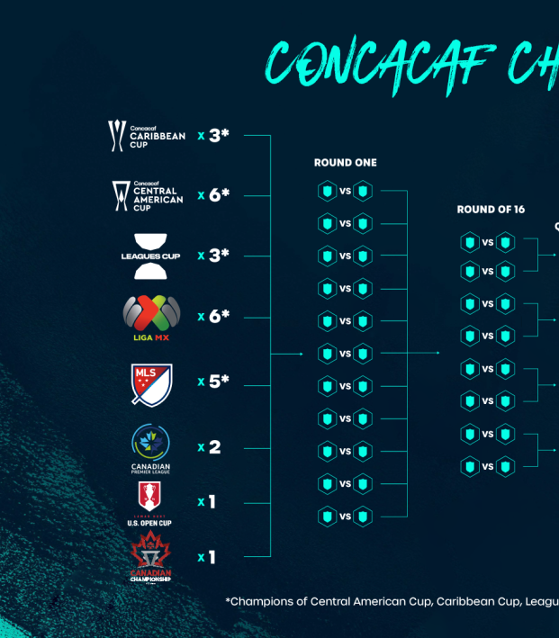2024 Concacaf Champions Cup (and qualifying: Leagues Cup, Central American  Cup, Caribbean Cup, Caribbean Shield) - Page 2 - UEFA European Football  Forum