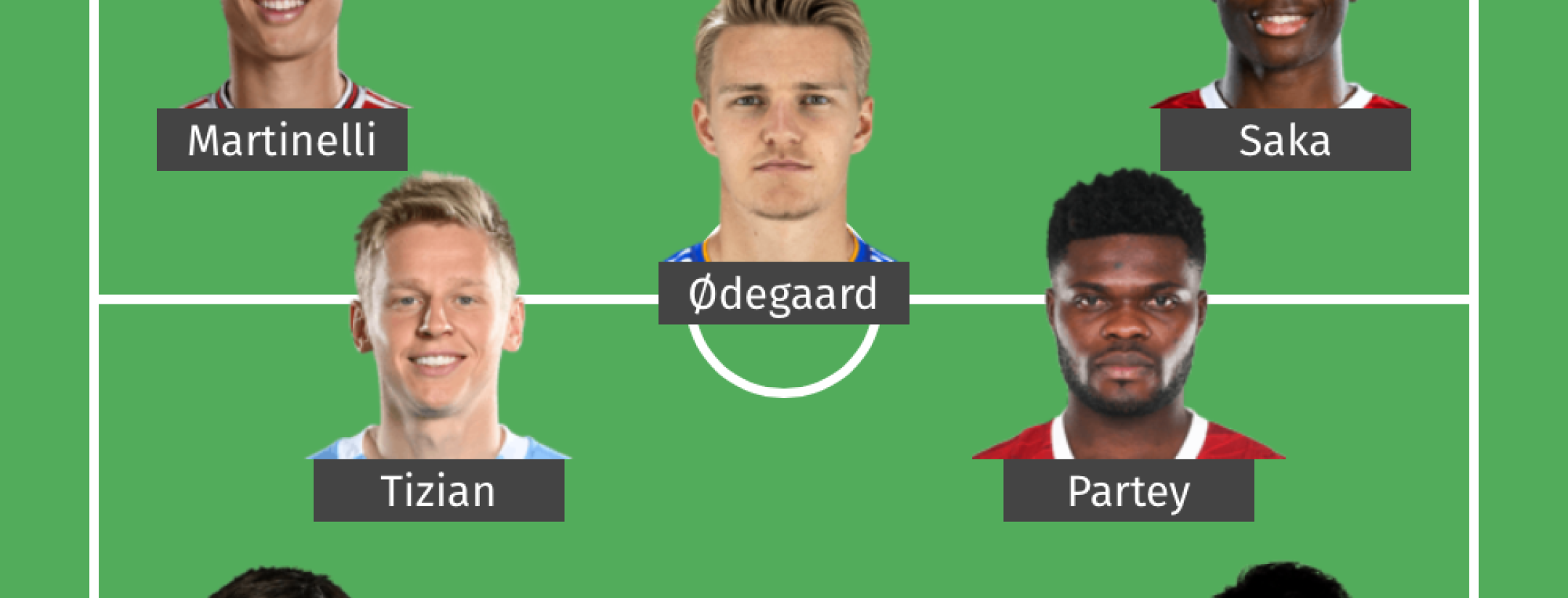 Potential Arsenal Starting XI 2022-23