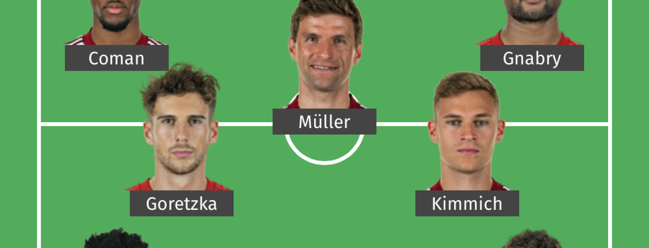 Potential Bayern Munich Starting XI