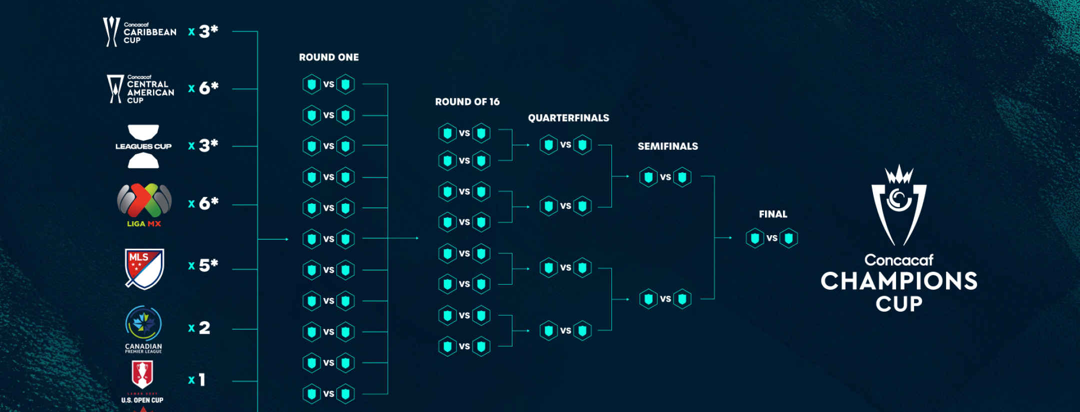 Concacaf Champions Cup format
