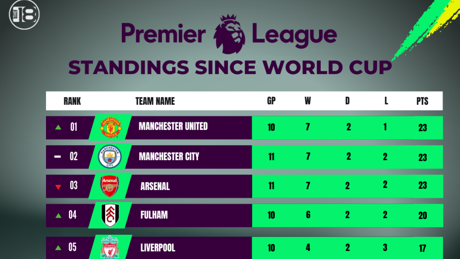 EPL table results since the World Cup Fulham are top four