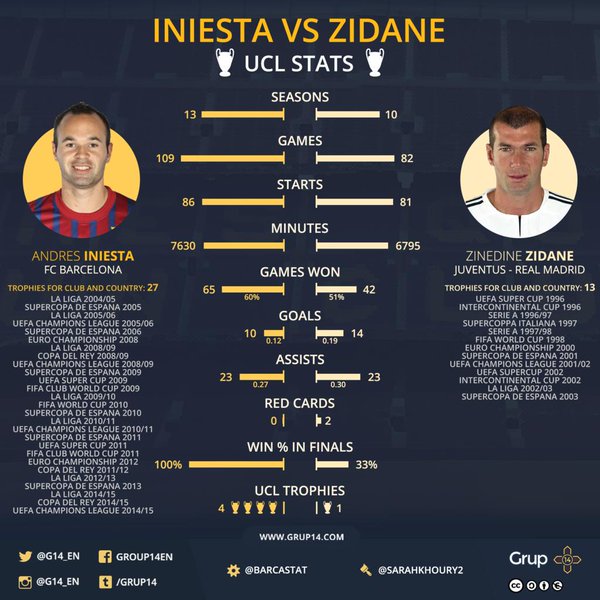 Andres Iniesta Zinedine Zidane Comparison
