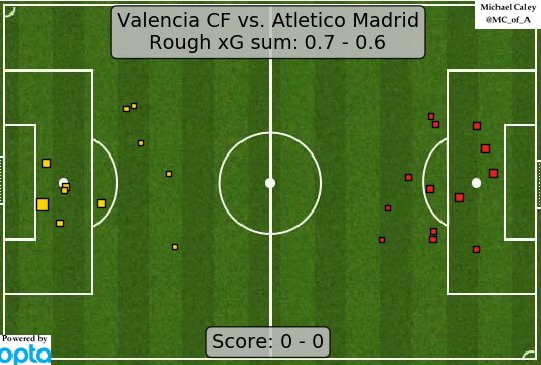 Atletico vs. Valencia xG