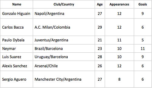 European Strikers South Americans