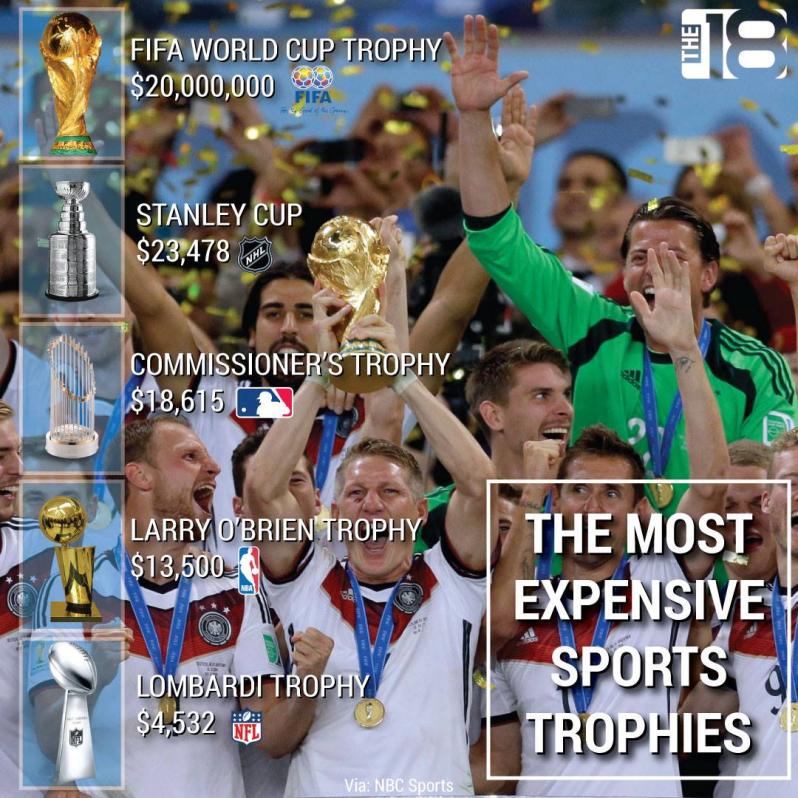 how-much-is-the-world-cup-trophy-worth