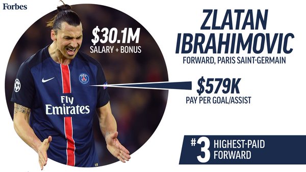 Zlatan Ibrahimovic Worth and Salary