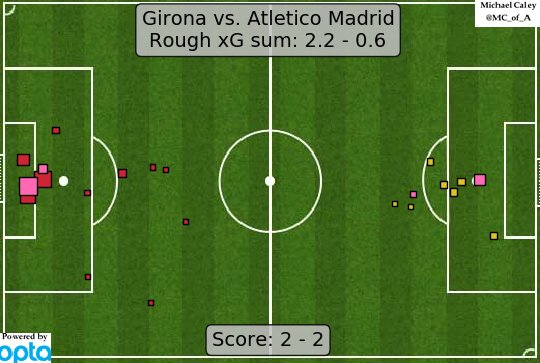 Atletico vs. Girona xG