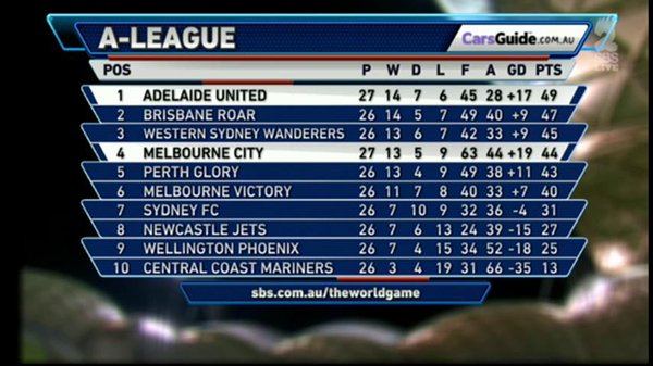 Australian A League Is Tight Into The Final Weekend