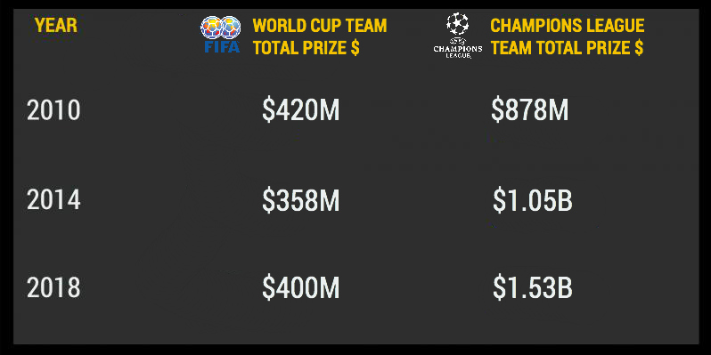 World Cup vs Champions League