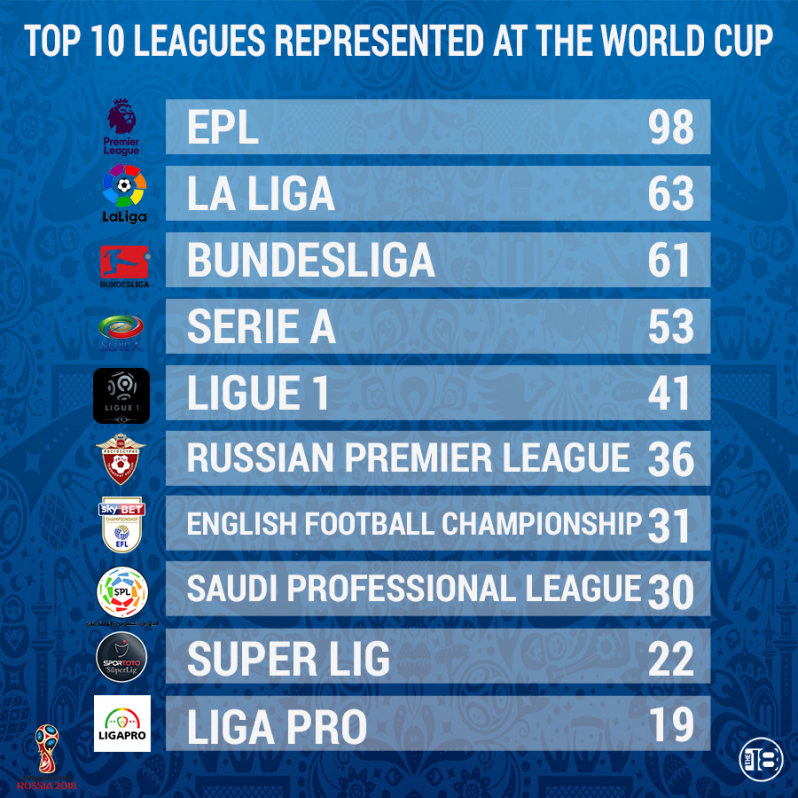Top Clubs At World Cup