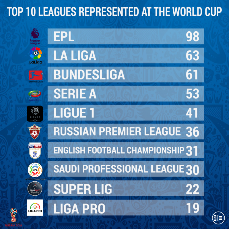 Top ten league on sale in the world