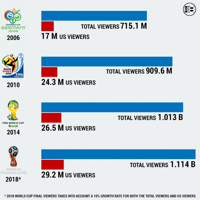 World Cup Final Viewers By The Numbers