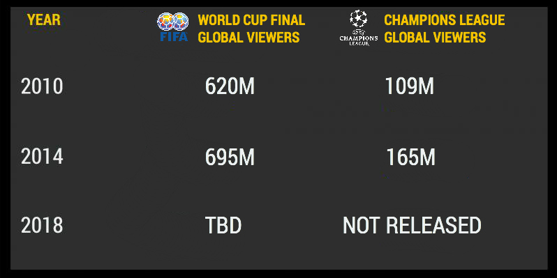 Super Bowl vs Champions League final: which is the most watched