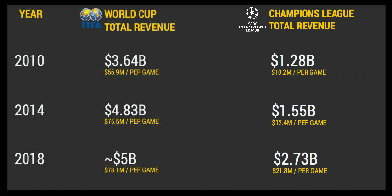 World Cup vs Champions League