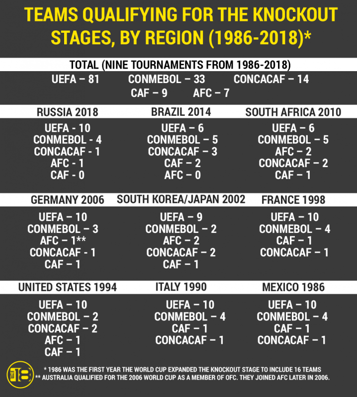 CONMEBOL teams qualifying since 1986