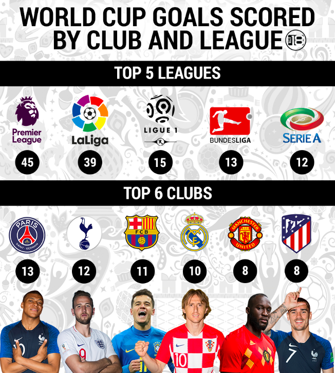 World Cup Goals Scored By League And Club