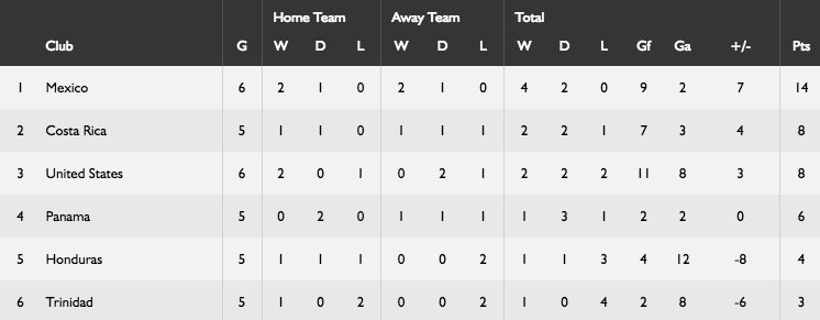 CONCACAF standings