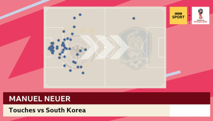 Manuel Neuer vs South Korea