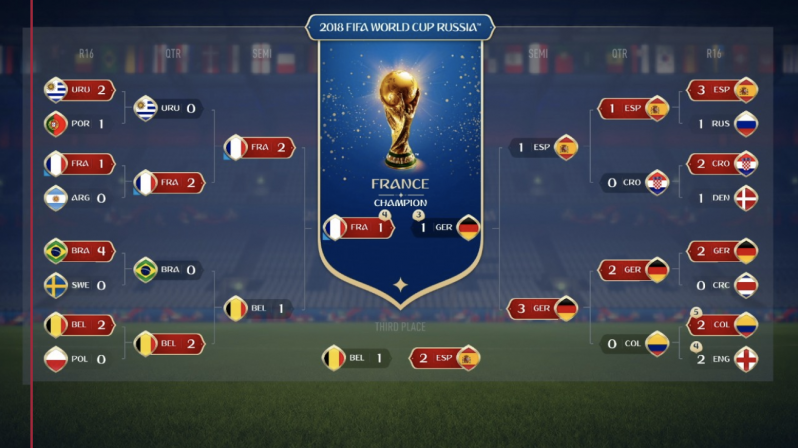Ea Sports Fifa 18 World Cup Prediction Was Right