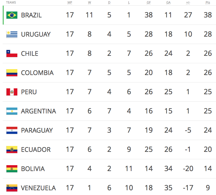 2018 Fifa World Cup Qualifiers South America Point Table | Awesome Home