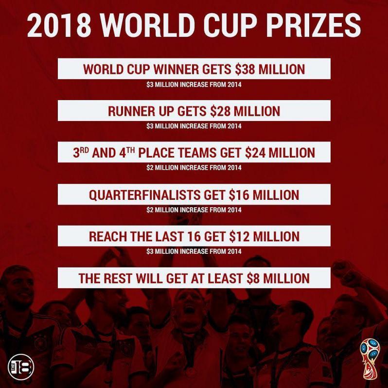 Winner of 2018 World Cup to receive USD 38 million from FIFA; Full