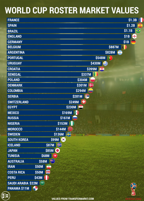 Most Valuable World Cup Team
