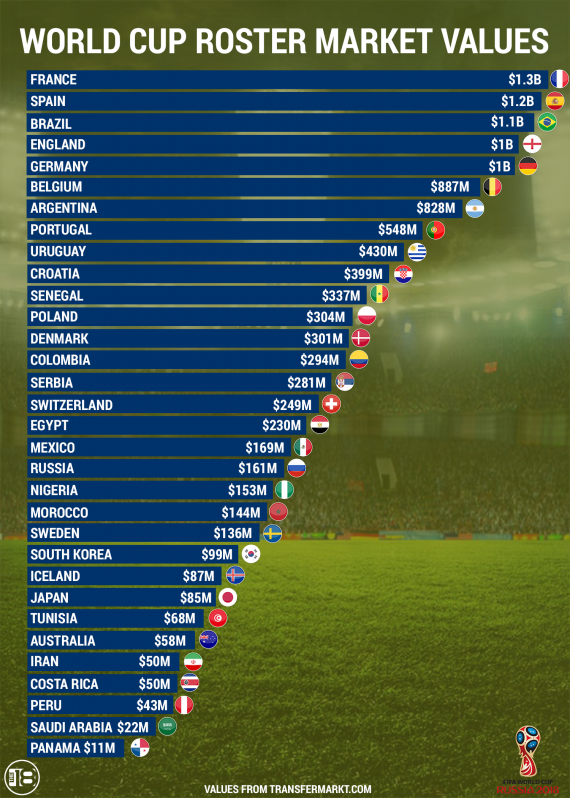 How much is each World Cup team worth?