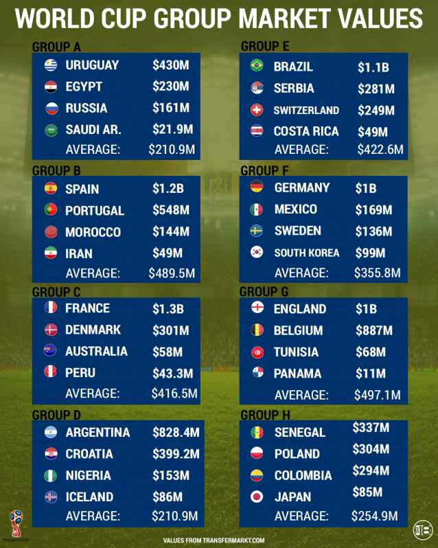 Most Valuable World Cup Team Ranked From 1 To 32