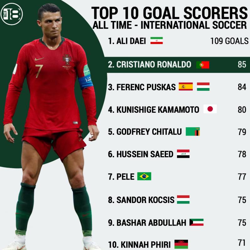 Top goal scorers on sale of all time