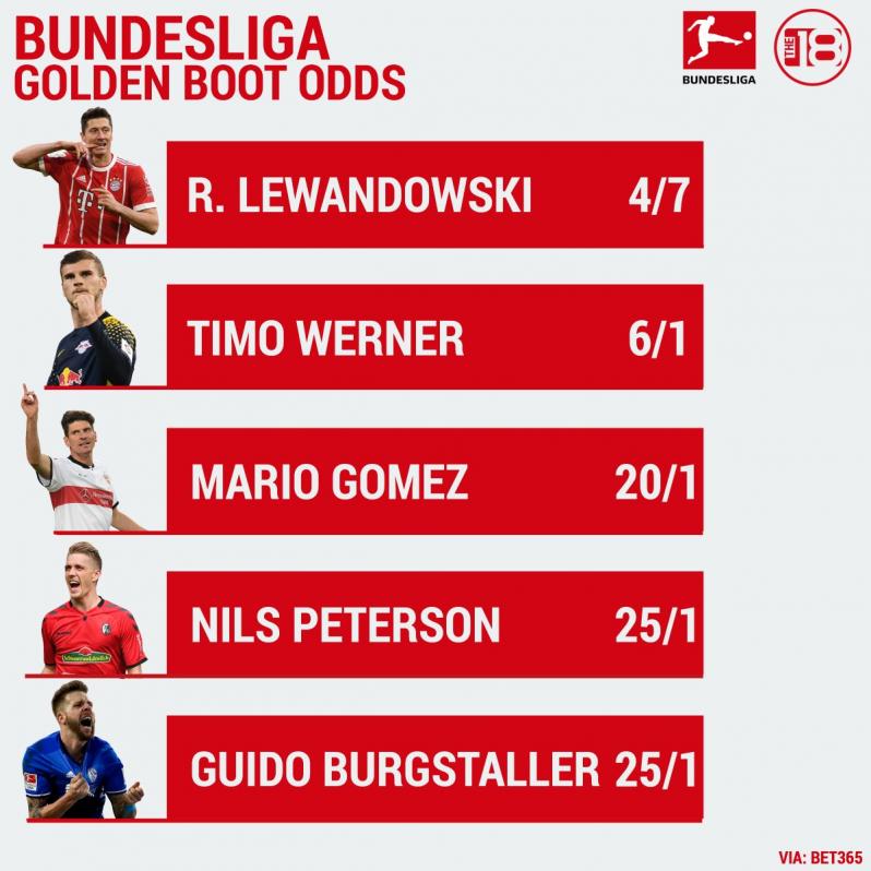 Bundesliga Golden Boot Odds