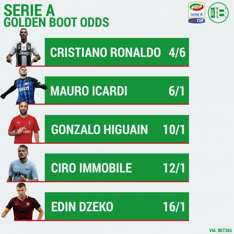Golden Boot Odds And Predictions For Top 5 European Leagues