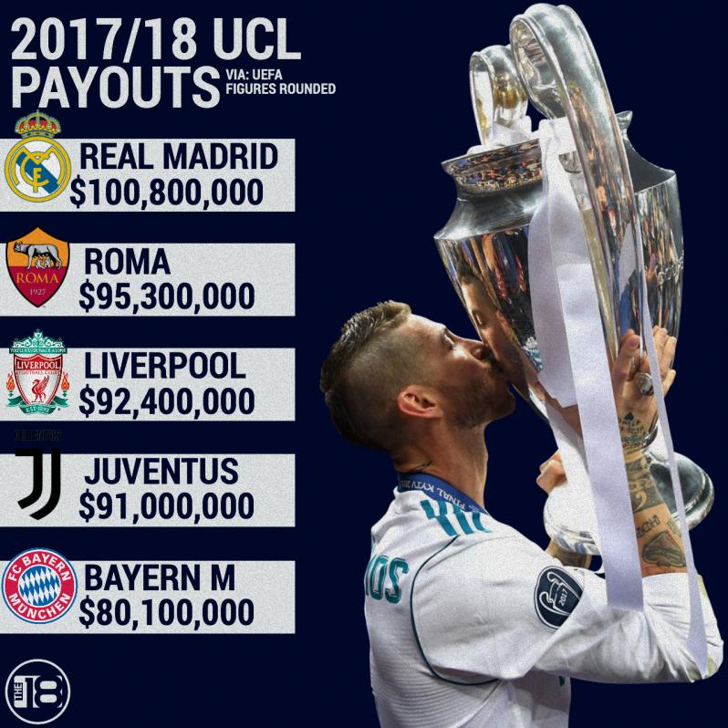2017-18 Champions League Revenue