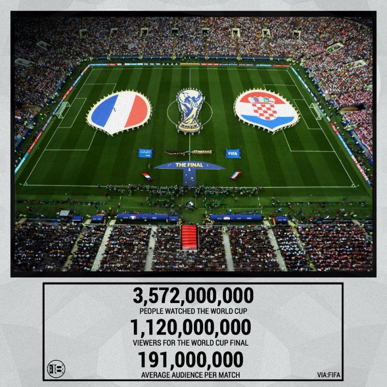 How Many People Watch World Cup Matches? We Have The 2018 ...