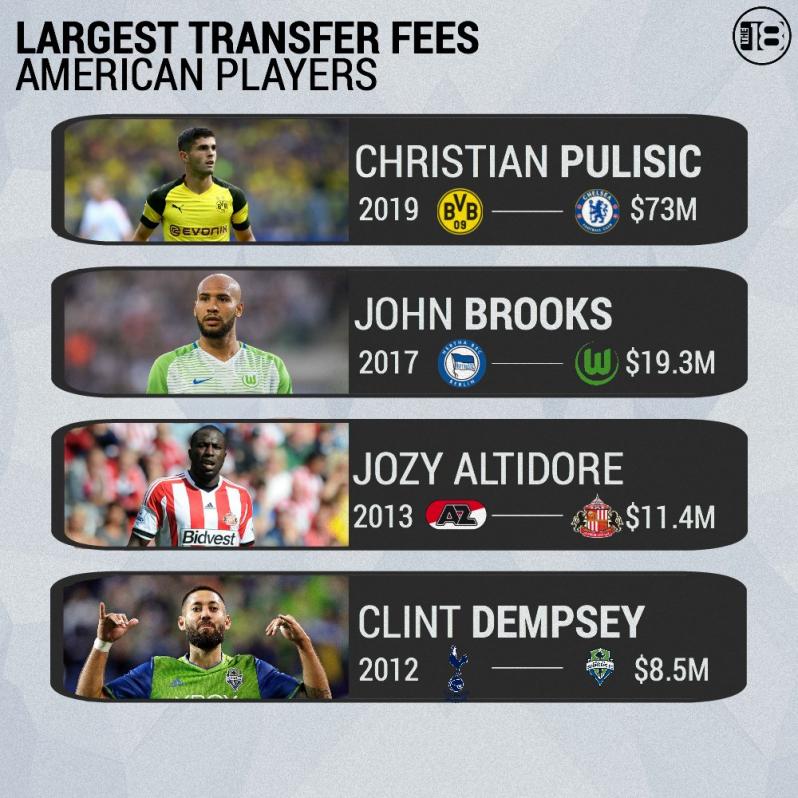 Christian Pulisic Transfer Fee