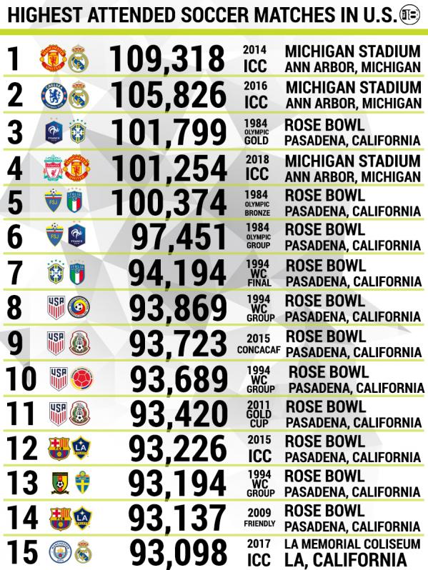 Highest Sports Attendance