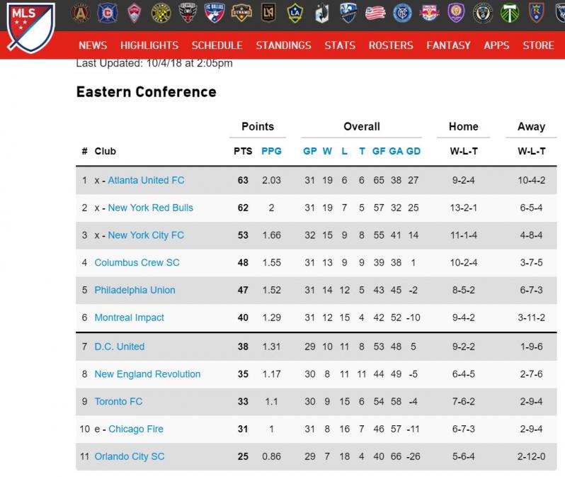 MLS Standings East