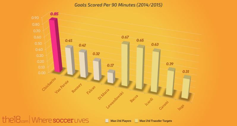 Chicharito Goals Scored Per 90 Minutes versus Manchester United Players