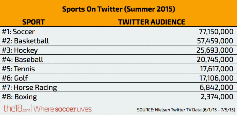 Sports On Twitter (Summer 2015)