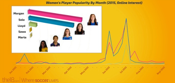 Women's Most Popular Footballers list, led by Alex Morgan and Hope Solo