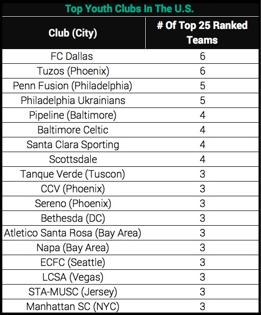 youth travel soccer rankings