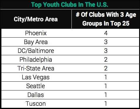 Most Popular Soccer Teams in the U.S.