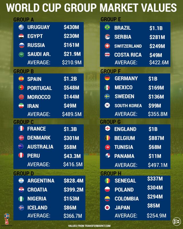 How much is each World Cup team worth?
