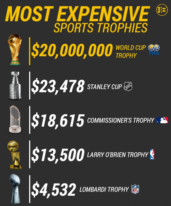 How much is the World Cup Trophy worth